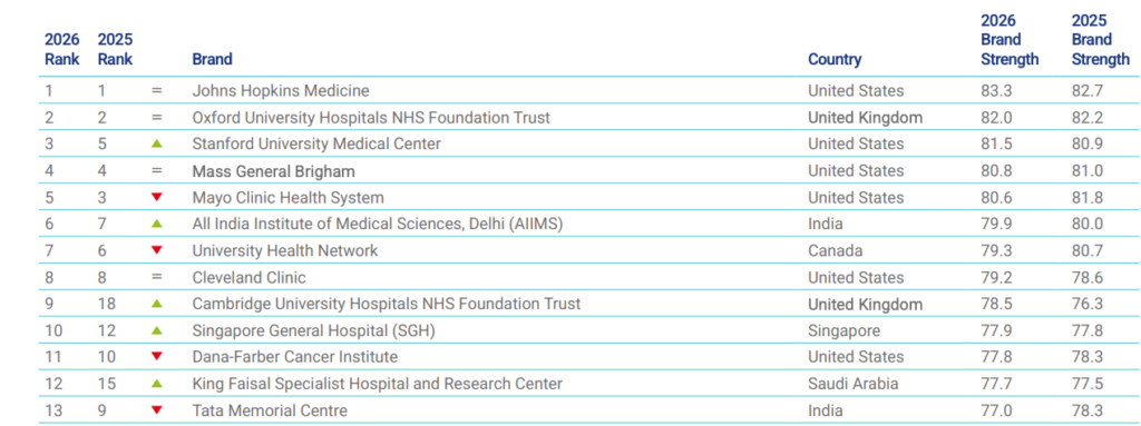 Global Top Hospitals