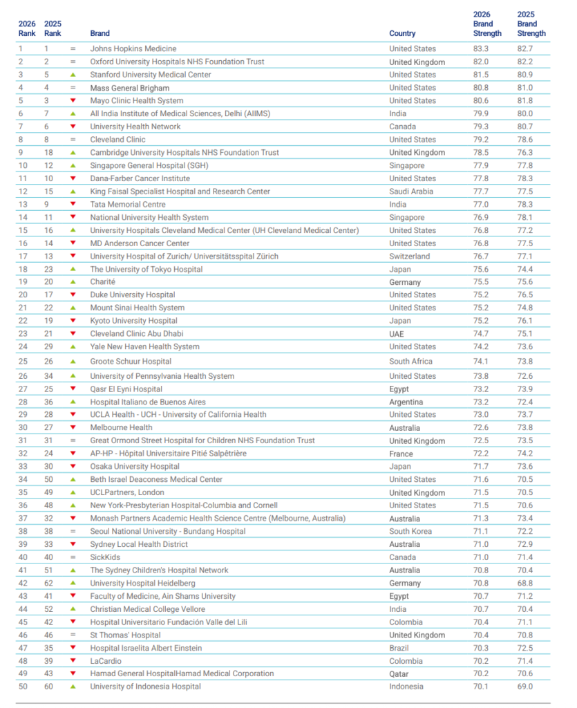 Top 50 Best Hospitals Globally